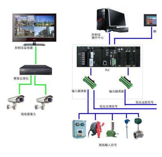 PLC控制系统